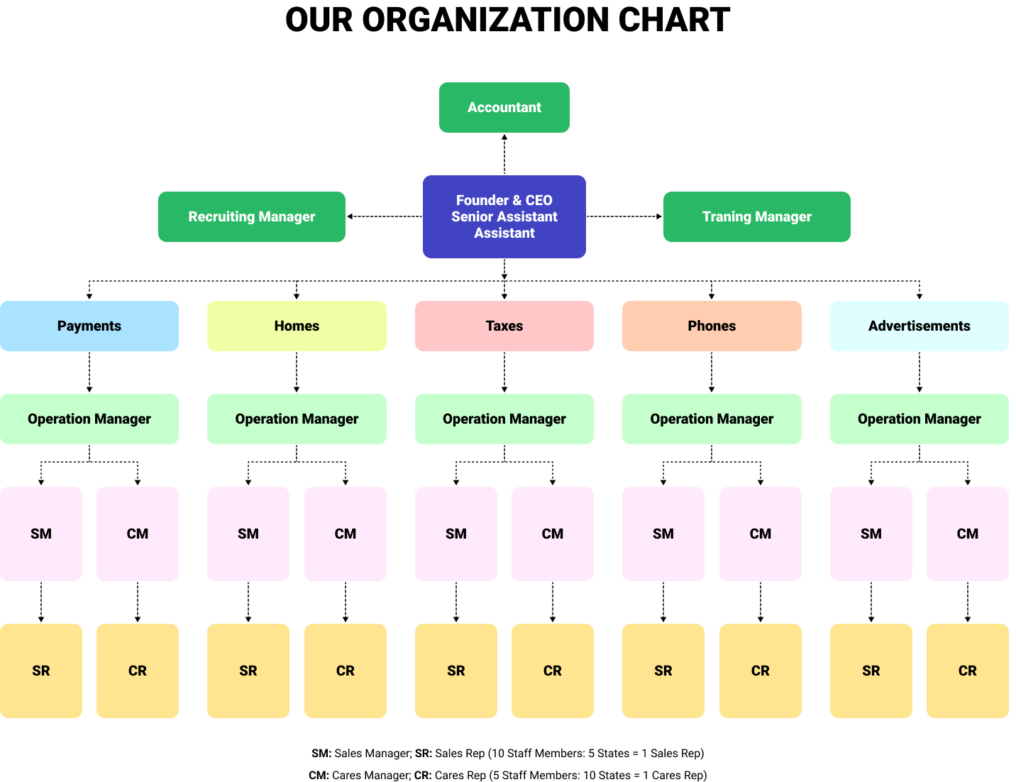 Organization Chart